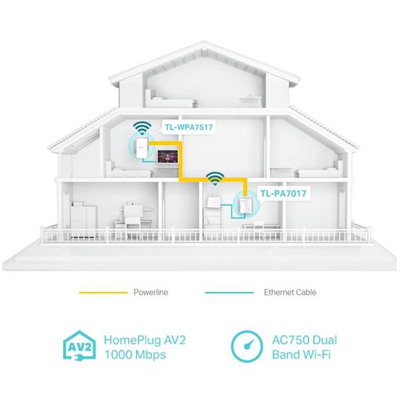 TP-LINK Kit Gigabit PLC AV1000 Wi-Fi Dual Band AC750 (TL-WPA7517 KIT)