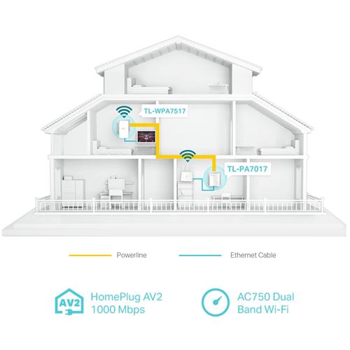 TP-LINK Kit Gigabit PLC AV1000 Wi-Fi Dual Band AC750 (TL-WPA7517 KIT)