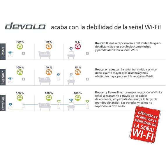 DEVOLO 8631 MAGIC 2 NEXT WIFI MULTIROOM KIT